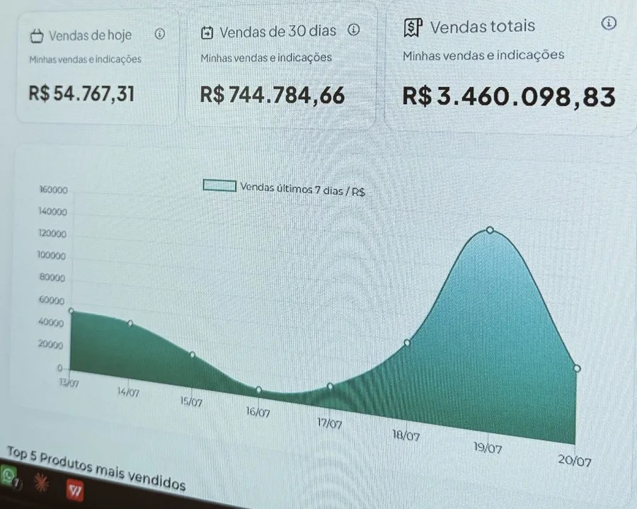 Painel: R$ 744.784,66 em 30 dias