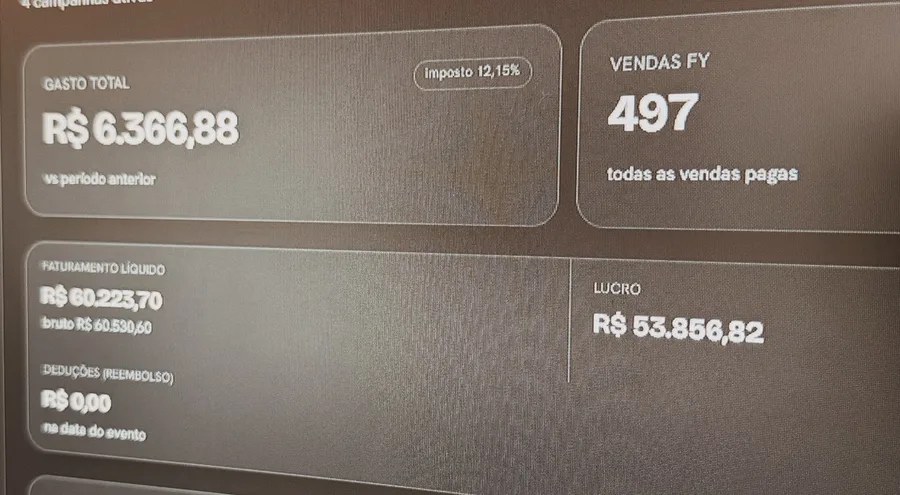 Painel do FY: gasto R$ 6.366,88, 497 vendas, faturamento R$ 60.223,70